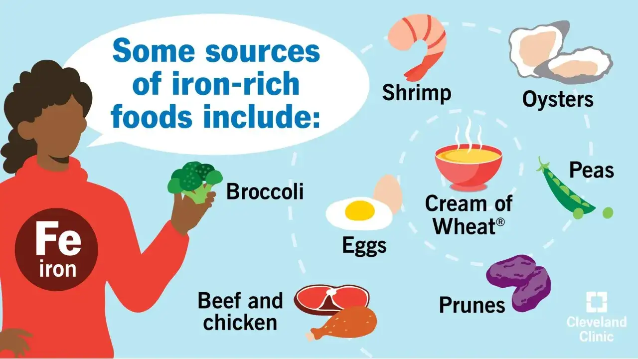 Ilustracja pokazuje produkty bogate w żelazo: krewetki, ostrygi, brokuły, jajka, groch, wołowinę, kurczaka, śliwki i Cream of Wheat.